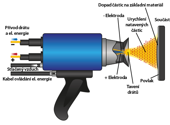 Žárové stříkaní elektrickým obloukem