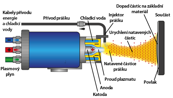 Žárové stříkaní plazmou