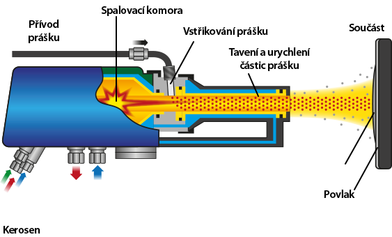 Žárové stříkaní vysokorychlostní stříkání plamenem